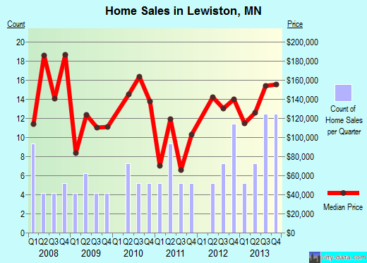 Lewiston,MN real estate house value index trend