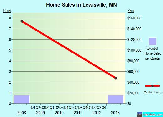 Lewisville,MN real estate house value index trend
