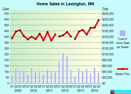 Lexington,MN real estate house value index trend