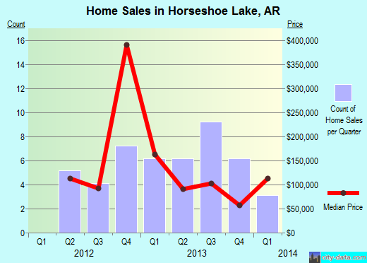 Horseshoe Lake,AR real estate house value index trend