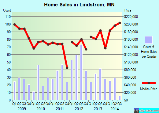Lindstrom,MN real estate house value index trend