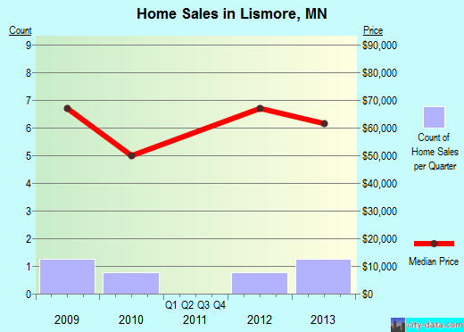 Lismore,MN real estate house value index trend