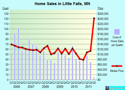 Little Falls,MN real estate house value index trend