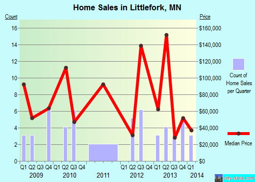 Littlefork,MN real estate house value index trend