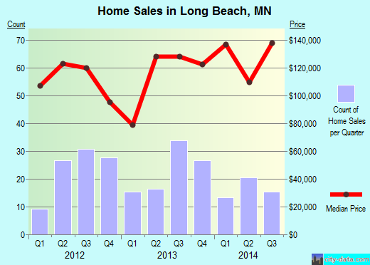 Long Beach,MN real estate house value index trend