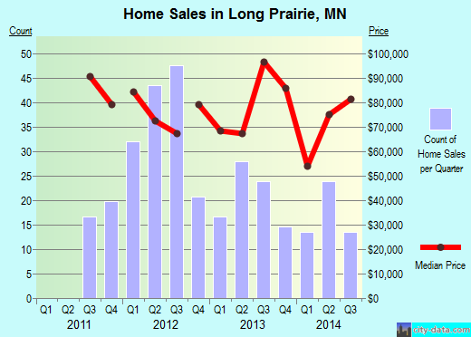 Long Prairie,MN real estate house value index trend