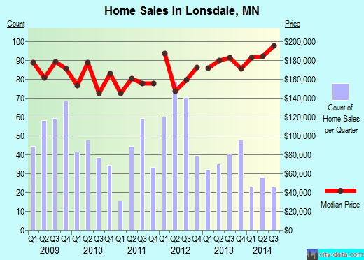 Lonsdale,MN real estate house value index trend