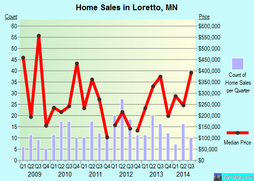 Loretto,MN index of house prices