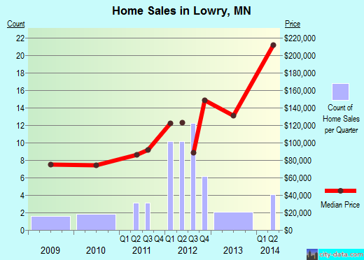 Lowry,MN real estate house value index trend
