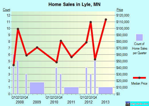 Lyle,MN real estate house value index trend