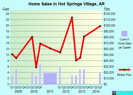Hot Springs Village,AR real estate house value index trend