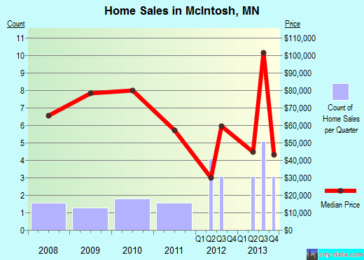 McIntosh,MN real estate house value index trend