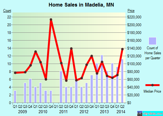 Madelia,MN real estate house value index trend
