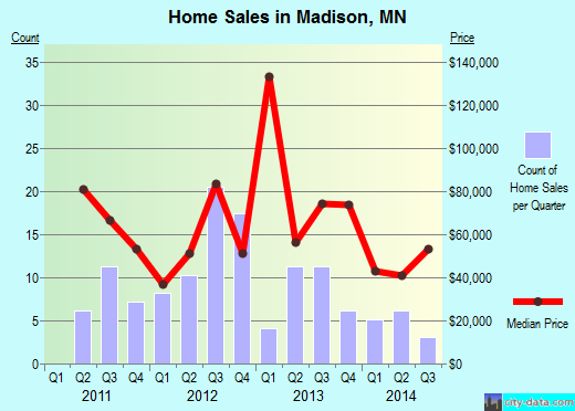 Madison,MN real estate house value index trend