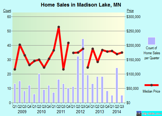 Madison Lake,MN real estate house value index trend
