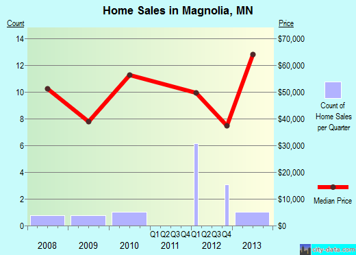 Magnolia,MN real estate house value index trend