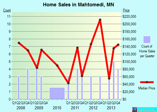 Mahtomedi,MN real estate house value index trend