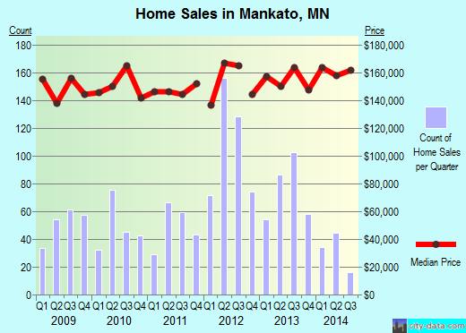 Mankato,MN real estate house value index trend