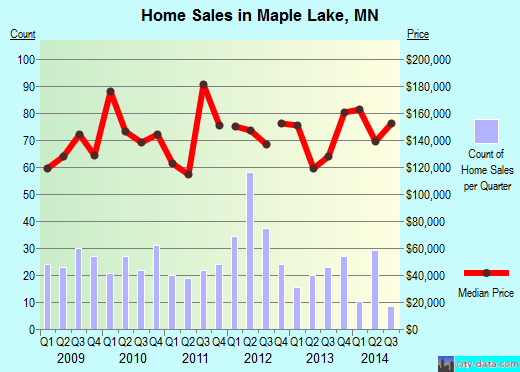 Maple Lake,MN real estate house value index trend