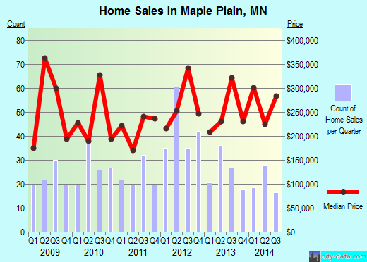 Maple Plain,MN real estate house value index trend
