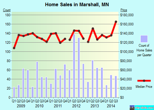 Marshall,MN real estate house value index trend