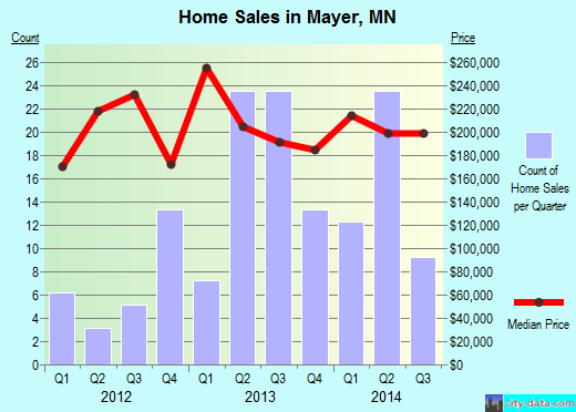 Mayer,MN real estate house value index trend