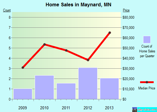 Maynard,MN real estate house value index trend