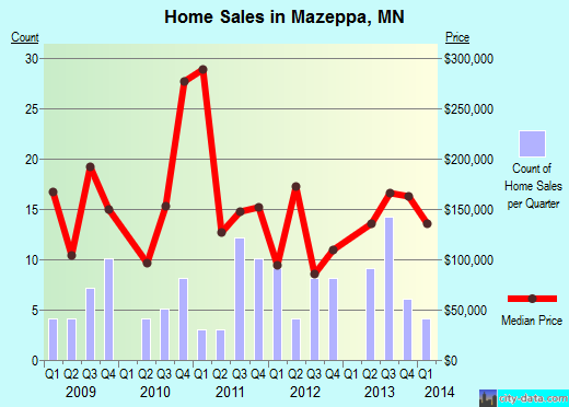 Mazeppa,MN real estate house value index trend