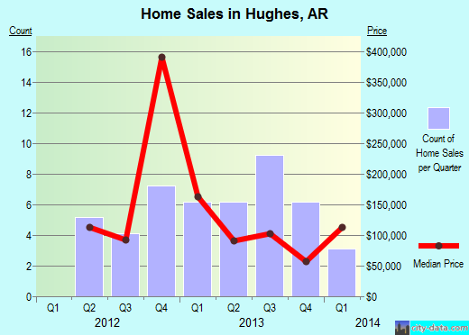 Hughes,AR real estate house value index trend
