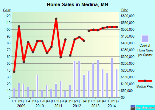 Medina,MN real estate house value index trend