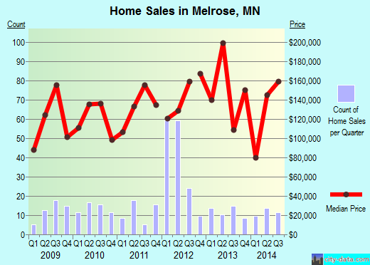 Melrose,MN real estate house value index trend