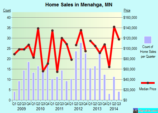 Menahga,MN real estate house value index trend