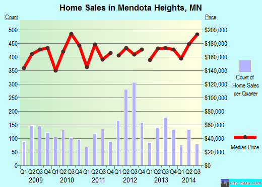 Mendota Heights,MN real estate house value index trend