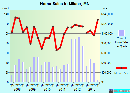 Milaca,MN real estate house value index trend