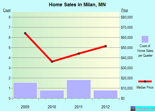 Milan,MN real estate house value index trend