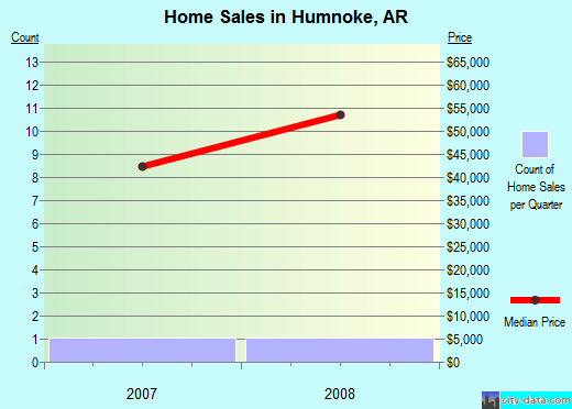Humnoke,AR real estate house value index trend