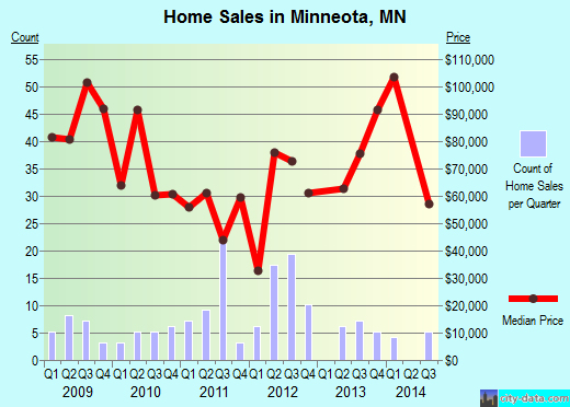 Minneota,MN real estate house value index trend