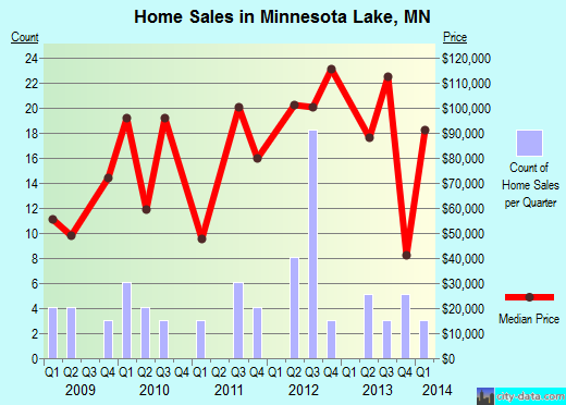 Minnesota Lake,MN real estate house value index trend