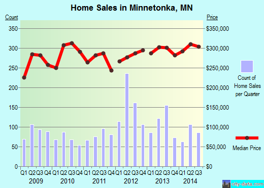 Minnetonka,MN index of house prices
