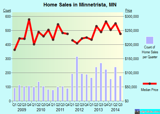 Minnetrista,MN real estate house value index trend