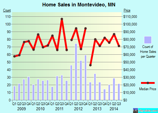 Montevideo,MN index of house prices