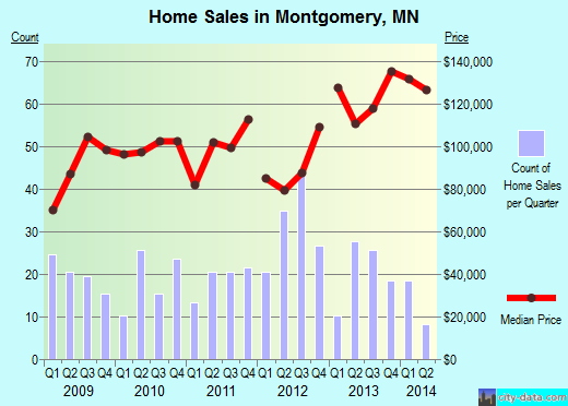 Montgomery,MN real estate house value index trend