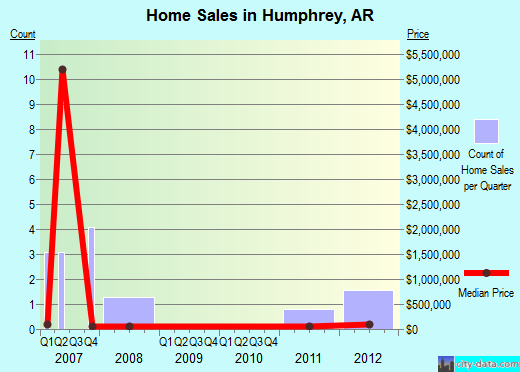 Humphrey,AR real estate house value index trend