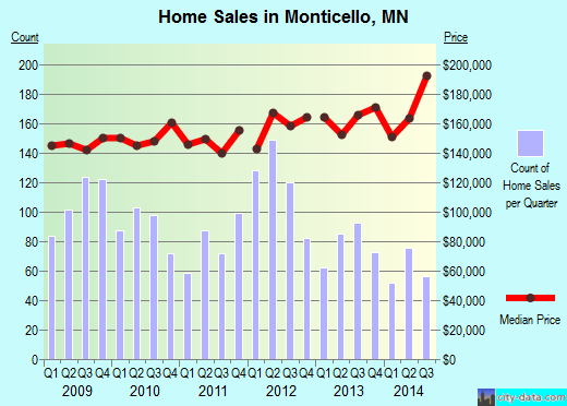 Monticello,MN index of house prices
