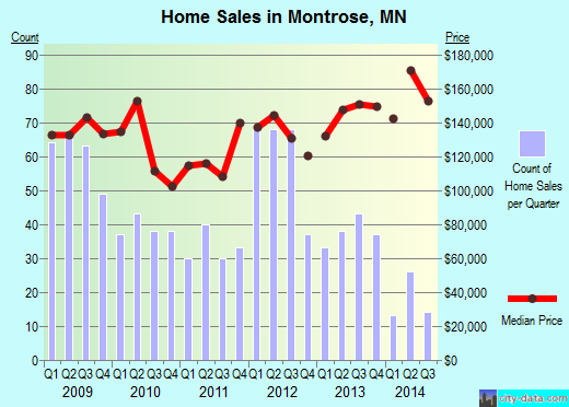 Montrose,MN real estate house value index trend