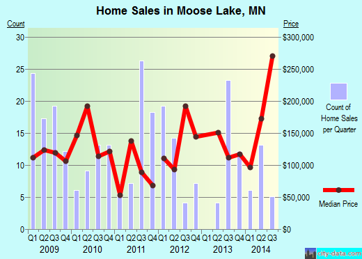 Moose Lake,MN real estate house value index trend