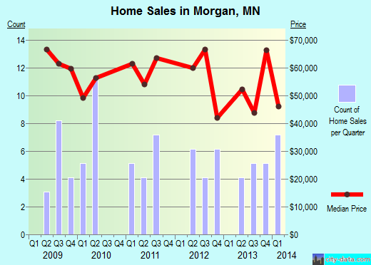 Morgan,MN real estate house value index trend