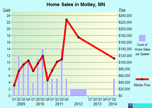 Motley,MN real estate house value index trend