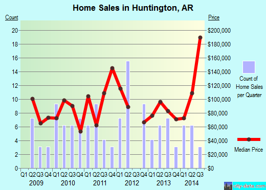 Huntington,AR real estate house value index trend