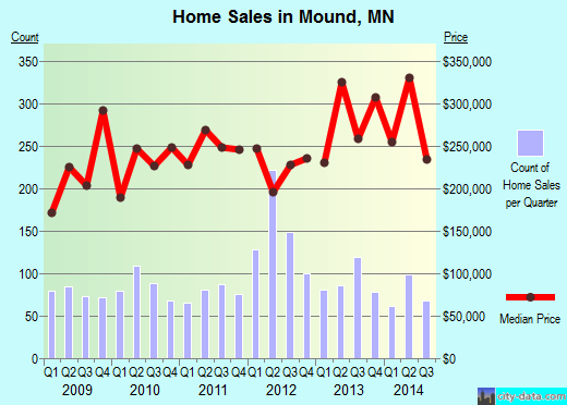 Mound,MN real estate house value index trend